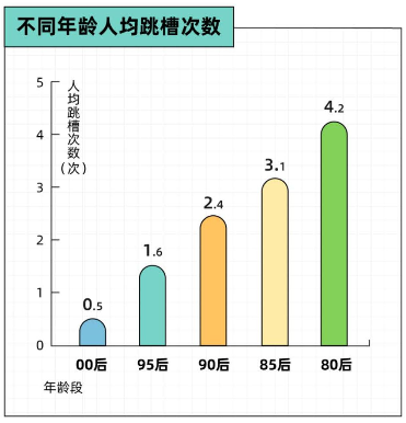 一份工作做到什么时候跳槽最合适,频繁跳槽影响职业发展吗(图1) 我,8年换5份工作,面试被说不稳定