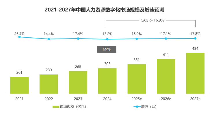AI驱动中国人力资源数字化市场增长预测分析(图2) AI驱动中国人力资源数字化市场增长预测分析(图2)