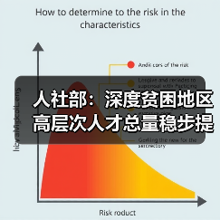 人社部:深度贫困地区高层次人才总量稳步提升(图1) 人社部:深度贫困地区高层次人才总量稳步提升(图1)