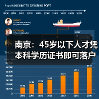南京:45岁以下人才凭本科学历证书即可落户,可优先购(图2) 南京:45岁以下人才凭本科学历证书即可落户,可优先购(图2)