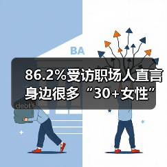 86.2%受访职场人直言身边很多“30+女性”职场机会锐减(图1) 86.2%受访职场人直言身边很多“30+女性”职场机会锐减(图1)