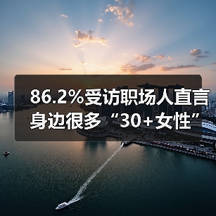 86.2%受访职场人直言身边很多“30+女性”职场机会锐减(图2) 86.2%受访职场人直言身边很多“30+女性”职场机会锐减(图2)