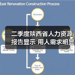 二季度陕西省人力资源报告显示 用人需求明显招聘求职(图2) 二季度陕西省人力资源报告显示 用人需求明显招聘求职(图2)
