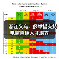 浙江义乌:多举措支持电商直播人才培养(图3) 浙江义乌:多举措支持电商直播人才培养(图3)