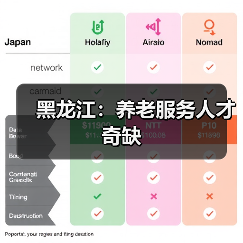 黑龙江:养老服务人才奇缺(图3) 黑龙江:养老服务人才奇缺(图3)