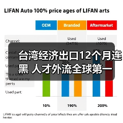 台湾经济出口12个月连黑 人才外流全球第一(图4) 台湾经济出口12个月连黑 人才外流全球第一(图4)