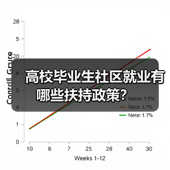 高校毕业生社区就业有哪些扶持政策?(图1) 高校毕业生社区就业有哪些扶持政策?(图1)