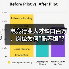 电竞行业人才缺口百万,岗位为何 电竞行业人才缺口百万,岗位为何