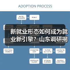 新就业形态如何成为就业新引擎?山东调研揭示关键动向(图4) 新就业形态如何成为就业新引擎?山东调研揭示关键动向(图4)