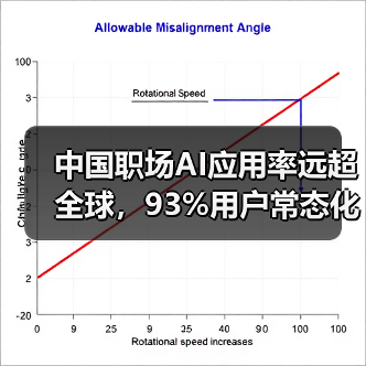 中国职场AI应用率远超全球,93%用户常态化使用,真相如何?(图4) 中国职场AI应用率远超全球,93%用户常态化使用,真相如何?(图4)