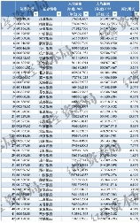 2023年A股银行薪酬与人效对比：涨薪多但创收承压