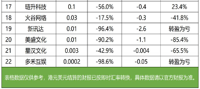 财报季透视游戏行业：头部回暖，中小厂商更艰难(图13)