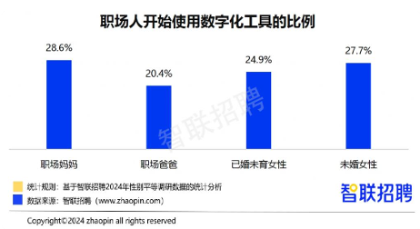 2024职场妈妈生存报告：晋升信心上涨，数字技能领先，家务与房贷压力加重，生育与丁克意愿分化(图3)