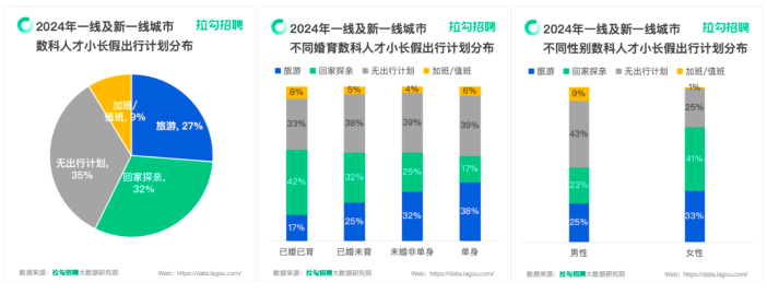 拉勾招聘发布《2024年职场人小长假出行洞察报告》 超六成职场人小长假出行预算在三千元以下