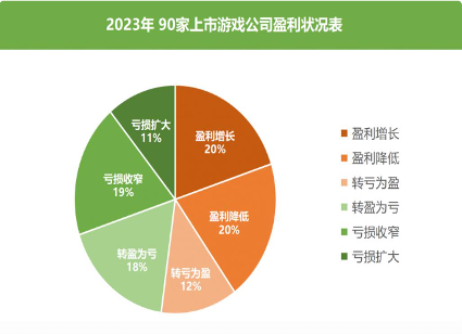 财报季透视游戏行业：头部回暖，中小厂商更艰难(图7)