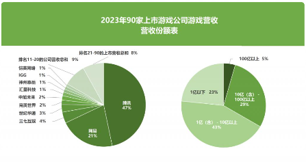 2023上市游戏公司财报透视：头部回暖与中小厂退场加速