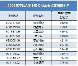 2023宁波A股高管薪酬领跑浙江：电力设备与汽车赛道涨势强，部分企业增薪显著亦有下滑(图1)