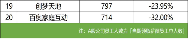 财报季透视游戏行业：头部回暖，中小厂商更艰难(图10)
