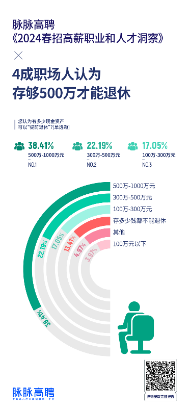 脉脉高聘人才智库发布《2024春招高薪职业和人才洞察》