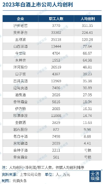 白酒上市公司2023年薪酬盘点：人均25.94万谁领先(图3)