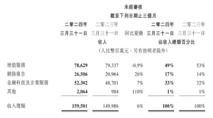 腾讯一季报：营收1595亿元增长6%，净利大增54%(图1)