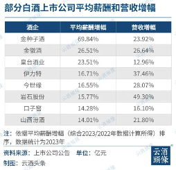 白酒上市公司2023年薪酬盘点：人均25.94万谁领先(图2)
