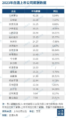 白酒上市公司2023年薪酬盘点：人均25.94万谁领先(图1)