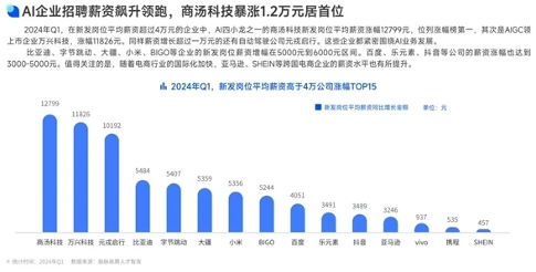 2024春招高薪公司榜：平均月薪超5万，AI岗位涨幅领跑(图2)
