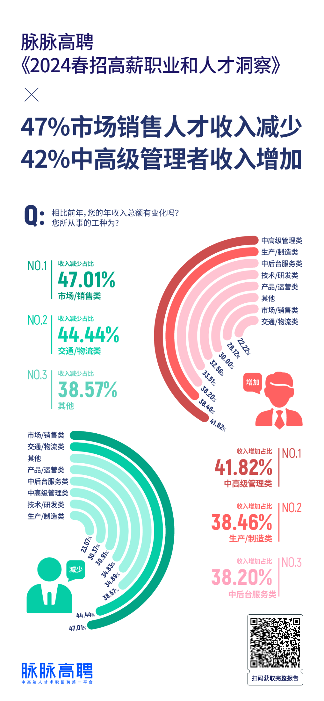 脉脉高聘人才智库发布《2024春招高薪职业和人才洞察》