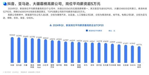 2024春招高薪公司榜：平均月薪超5万，AI岗位涨幅领跑(图1)