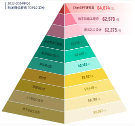 2024春招竞争略降薪资回调：高薪岗位与提前退休趋势(图1)