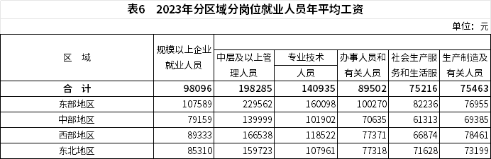 2023年全国城镇非私营单位和私营单位就业人员年平均工资分别为120698元和68340元(图7)