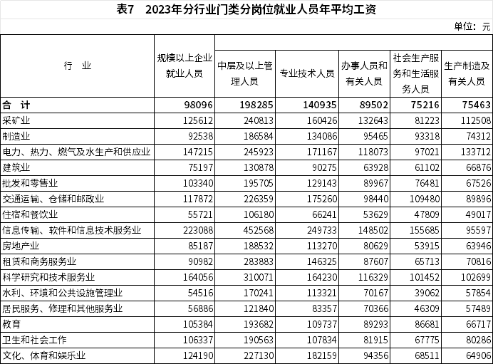 2023年全国城镇非私营单位和私营单位就业人员年平均工资分别为120698元和68340元(图8)
