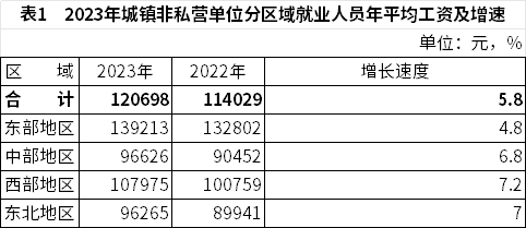 2023年全国城镇非私营单位和私营单位就业人员年平均工资分别为120698元和68340元(图1)